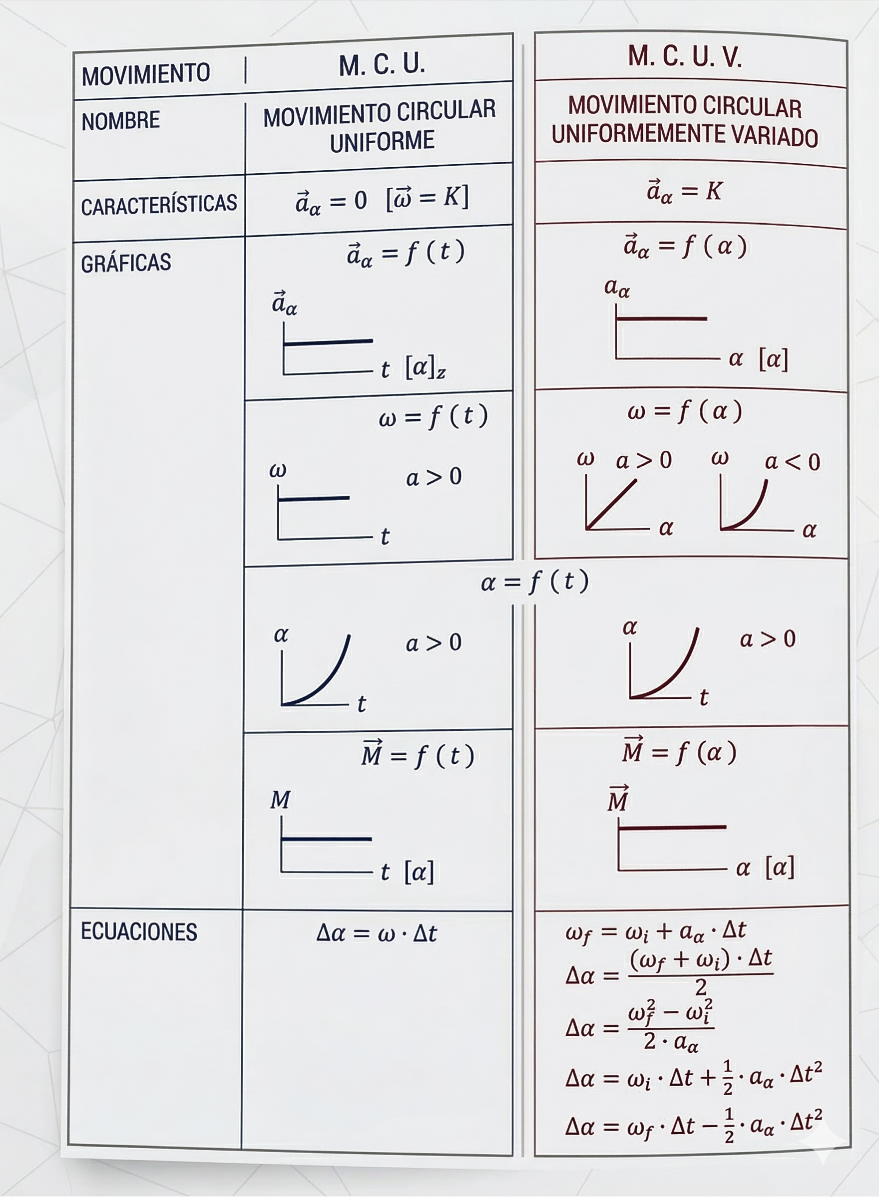 Gráfico de física con tablas y fórmulas